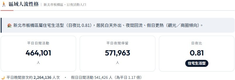 區域人流性格分析
